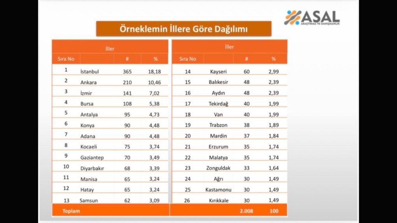Son Seçim Anketinden Sürpriz Çıktı! Malatya Da Dahil Edildi (1) Malatyahaber