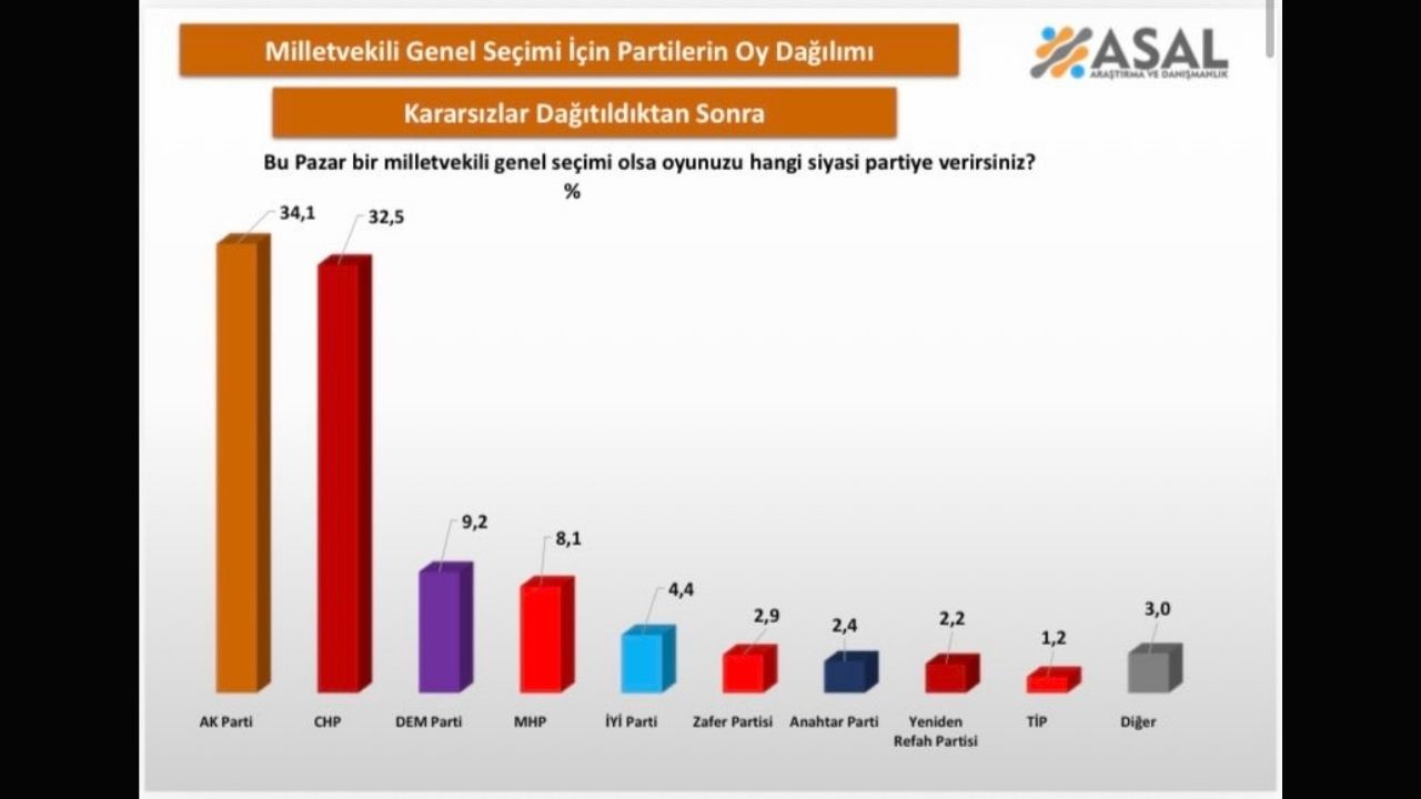 Son Seçim Anketinden Sürpriz Çıktı! Malatya Da Dahil Edildi (2) Malatyahaber
