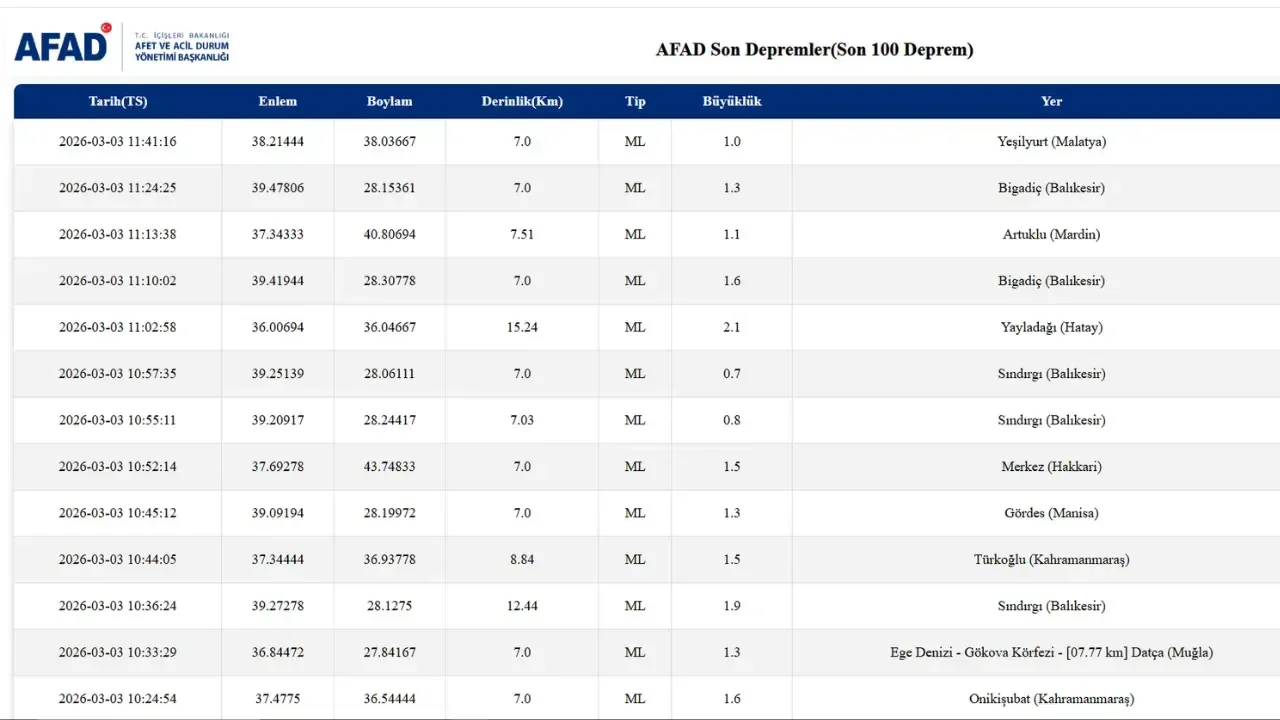 Deprem mi oldu? Türkiye’de son sarsıntılar 3 Mart 2026