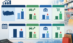 Ticaret Satış Hacmi şubatta yıllık yüzde 4 arttı