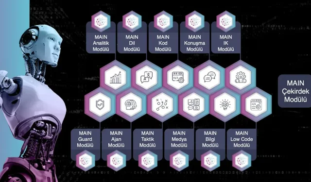 Güvenli ve kapalı ağlarda çalışabilen yerli yapay zeka: MAIN