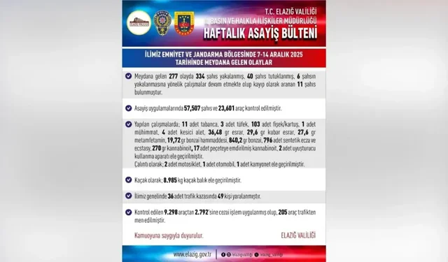 Elazığ’da son bir haftada 277 asayiş olayı: 40 tutuklama