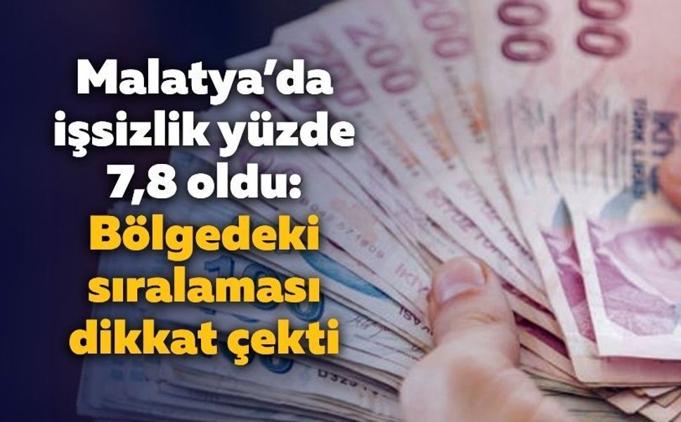 Malatya’da işsizlik yüzde 7,8 oldu: Bölgedeki sıralaması dikkat çekti